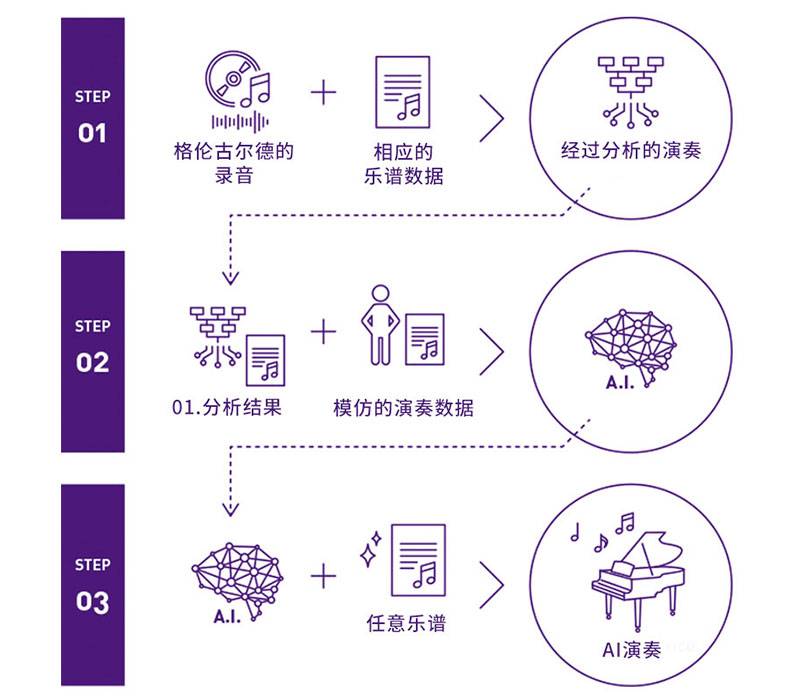 s36沙龙会Dear Glenn项目将于奥地利电子艺术节亮相人工智能系统，再现传奇钢琴家格伦古尔德的风格