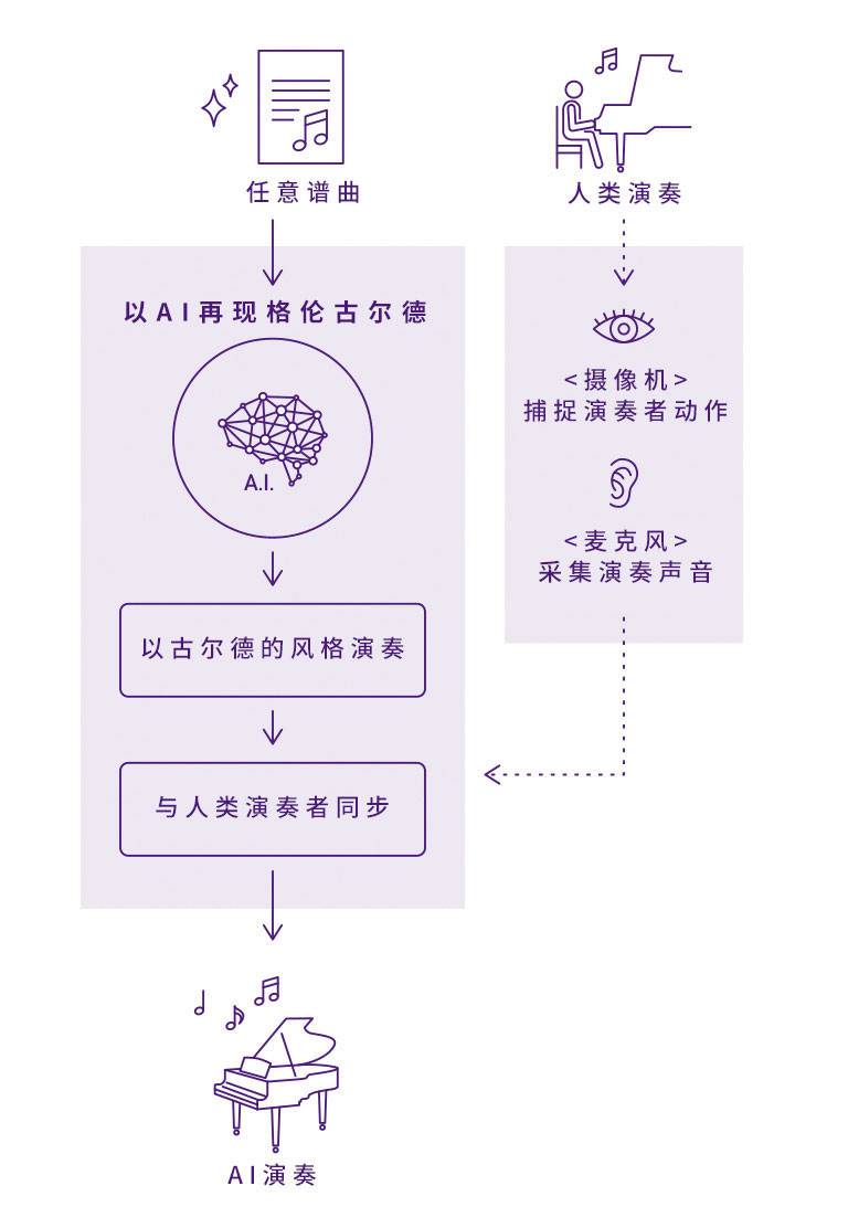 s36沙龙会Dear Glenn项目将于奥地利电子艺术节亮相人工智能系统，再现传奇钢琴家格伦古尔德的风格