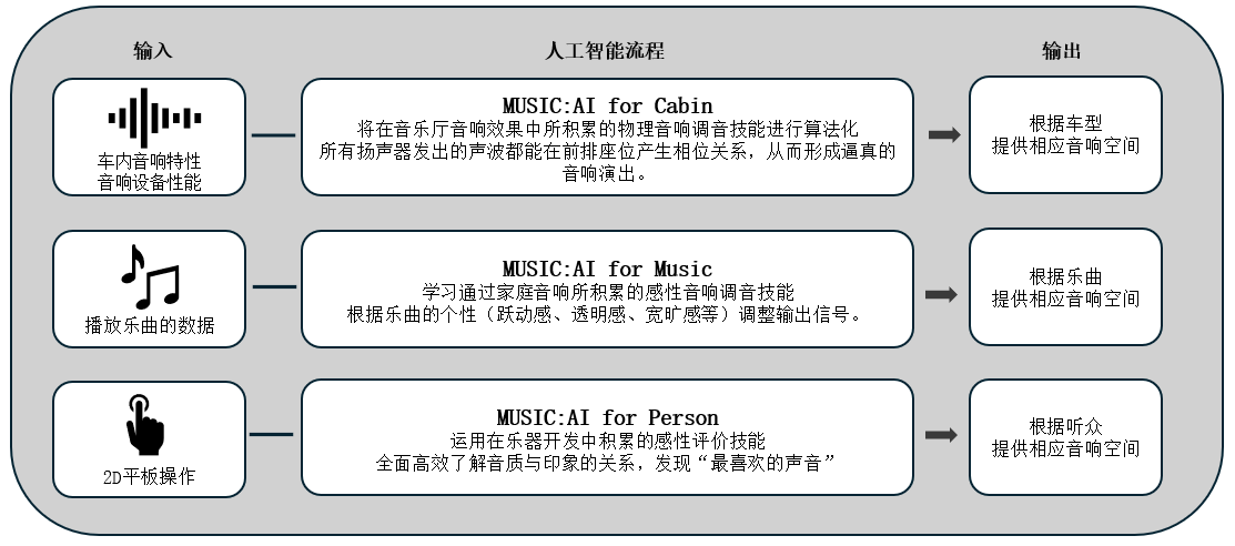 利用人工智能优化车载音响效果的「Music:AI」技术，搭载于高端车载功放和智能座舱